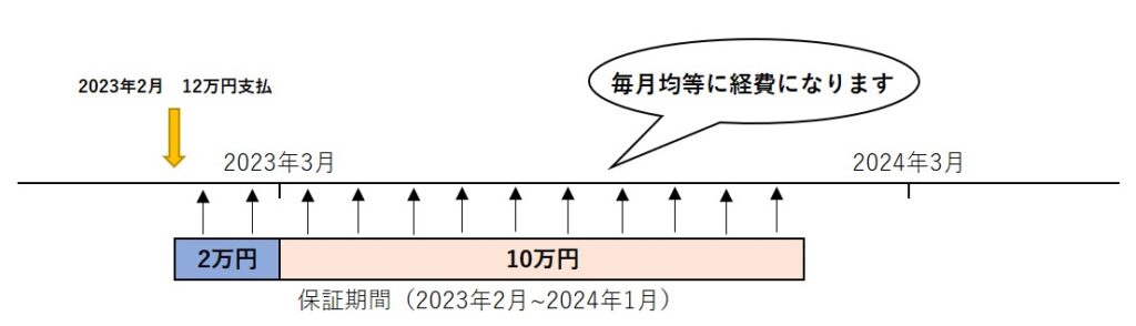 信用保証料】勘定科目、仕訳、消費税は？ - 久保佑紀税理士事務所